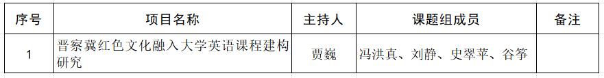 保定理工學(xué)院關(guān)于推薦申報(bào)2024年省級外語教學(xué)改革研究項(xiàng)目的公示