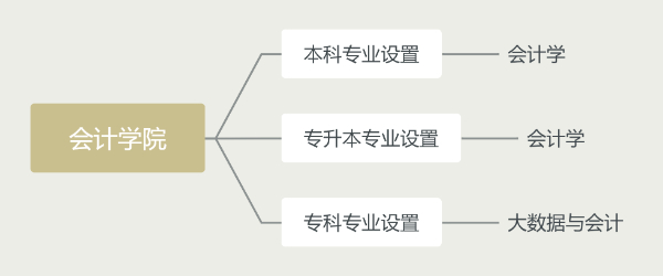 會計(jì)學(xué)院
