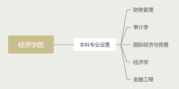 經(jīng)濟(jì)學(xué)院