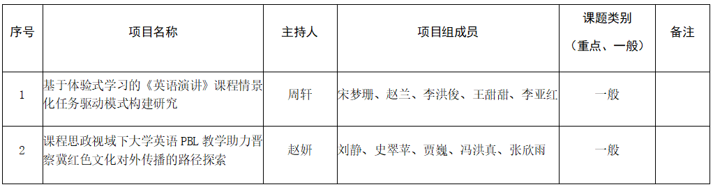 保定理工學院關于推薦申報2025年河北省普通本科學校英語教學改革研究與實踐項目的公示