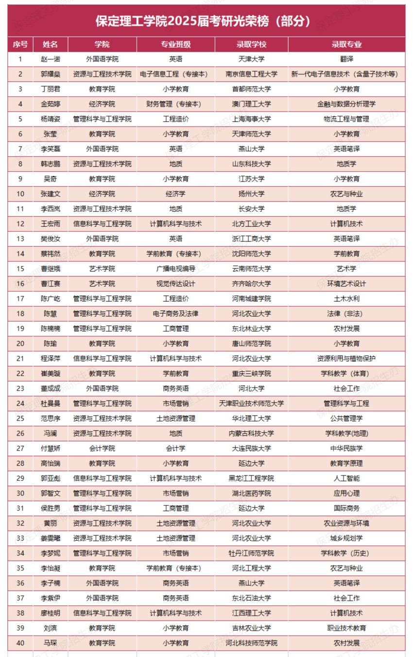 【榜樣引領(lǐng)】保定理工學(xué)院2025屆考研光榮榜（部分）