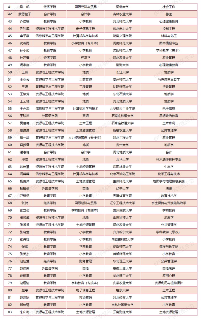 【榜樣引領(lǐng)】保定理工學(xué)院2025屆考研光榮榜（部分）