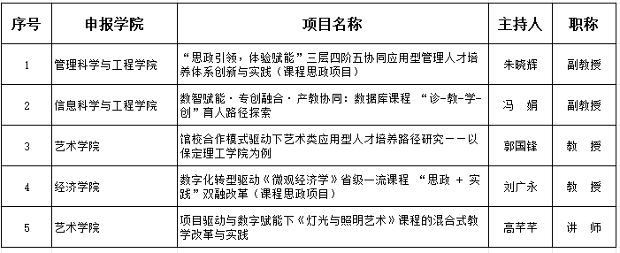 保定理工學(xué)院關(guān)于推薦申報(bào)2026年度河北省高等教學(xué)改革研究與實(shí)踐項(xiàng)目的公示
