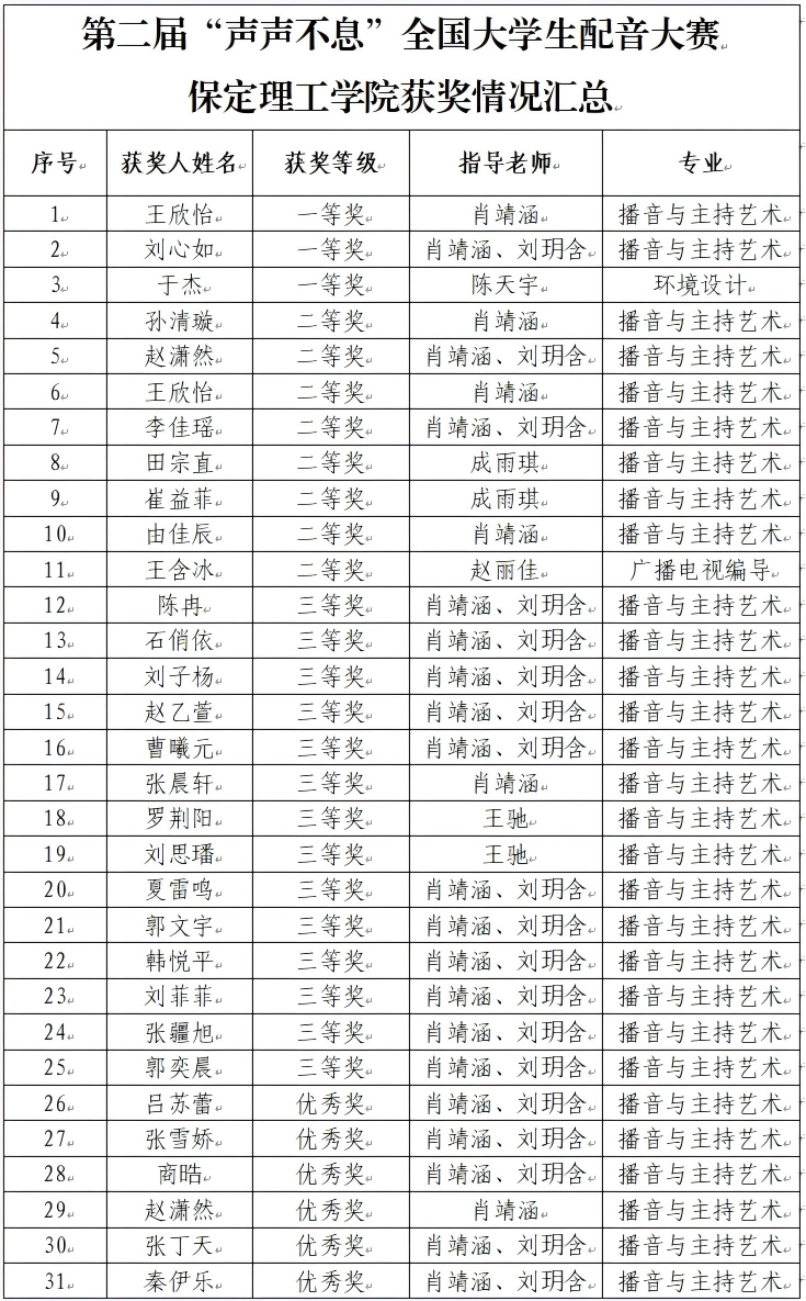 喜報｜保定理工學(xué)院藝術(shù)學(xué)院學(xué)子在第二屆“聲聲不息”全國大學(xué)生配音大賽 斬獲佳績！